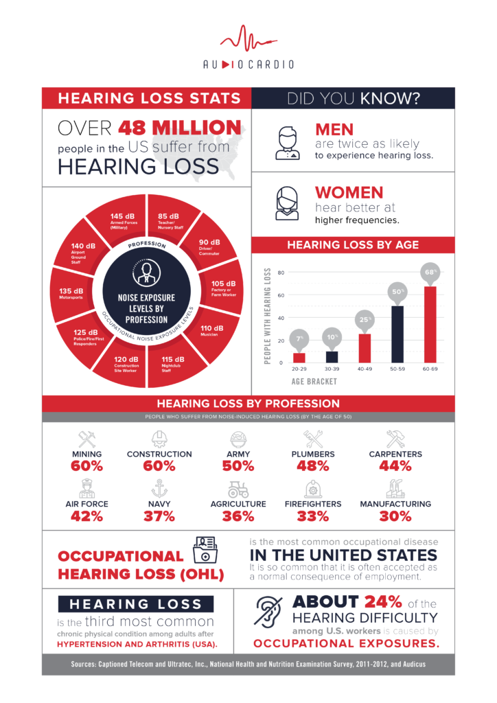 occupational hearing loss stats infographic in America